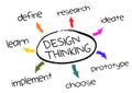 Design Thinking concept Royalty Free Stock Photo