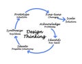 Design Thinking