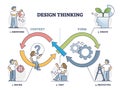 Design thinking formula with all continuous process stages outline diagram