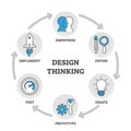 Design thinking outline diagram vector illustration educational explanation Royalty Free Stock Photo