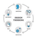 Design thinking outline diagram vector illustration educational explanation