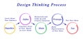 Design thinking process Royalty Free Stock Photo