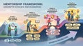 Mentorship Framework: Growth Stages Infographic Royalty Free Stock Photo
