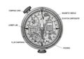 Detailed technical diagram of a compass with labeled components including compass card, magnetic needle, deviation compensator, Royalty Free Stock Photo