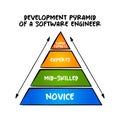 Development Pyramid of a Software Engineer - four main levels - Novice, Mid-skilled, Experts and Super Experts, mind map concept