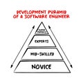 Development Pyramid of a Software Engineer - four main levels - Novice, Mid-skilled, Experts and Super Experts, mind map concept