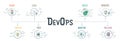 DevOps banner concept has 8 steps to analyze such as plan, code, build, operate, deploy, test, monitor and release for Software