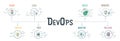 DevOps banner concept has 8 steps to analyze such as plan, code, build, operate, deploy, test, monitor and release for Software