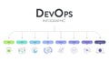 DevOps banner concept has 8 steps to analyze such as plan, code, build, operate, deploy, test, monitor and release for Software