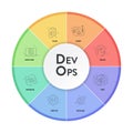 DevOps banner concept has 8 steps to analyze such as plan, code, build, operate, deploy, test, monitor and release for Software Royalty Free Stock Photo