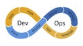 Devops Cycle - Continuous Testing. Software development and IT operations. Symbol icon of continuous cycle of programming and