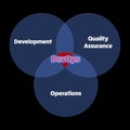 DevOps cycle Methodology for software development