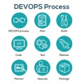 DevOps Icon Set with Plan, Build, Code, Test, Release, Monitor, Operate and Package Royalty Free Stock Photo