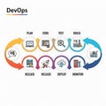 Devops lifecycle stages for software development and operations Royalty Free Stock Photo