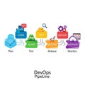 DevOps Pipeline Stages from Planning to Monitoring in Software Development Royalty Free Stock Photo