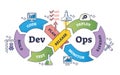 DevOps or software development and IT operations process outline diagram Royalty Free Stock Photo