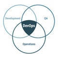 Devops software engineering methodology, development, operations, QA Royalty Free Stock Photo