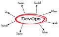 DevOps Workflow Diagram Illustrating Development Lifecycle Stages with Key Processes Highlighted Royalty Free Stock Photo