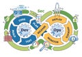 DevSecOps integrates development, security, and operations in a continuous loop. ...