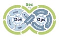 DevSecOps practices for software development framework outline diagram Royalty Free Stock Photo