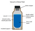 Dewar or vacuum flask labelled diagram. Royalty Free Stock Photo