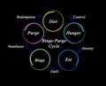 Binge-Purge Cycle Royalty Free Stock Photo