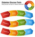 Diabetes Blood Glucose Test Types Chart Royalty Free Stock Photo