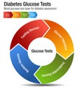 Diabetes Blood Glucose Test Types Chart Royalty Free Stock Photo