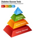 Diabetes Blood Glucose Test Types Chart Royalty Free Stock Photo