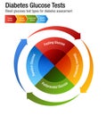 Diabetes Blood Glucose Test Types Chart Royalty Free Stock Photo