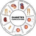 Diabetes complications