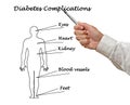 Diabetes complications