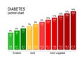 Diabetes control chart. for a diabetic maintaining an acceptable blood sugar level is key to staying healthy