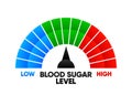 Diabetes risk concept. Glucose level. Normal levels, hyperglycemia, hypoglycemia. Normal, high and low blood sugar