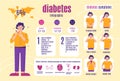 Diabetes symptoms infographic. Young man with disease, health care and preventative measures, medical educational poster