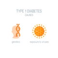 Diabetes type 1 causes in flat style, vector