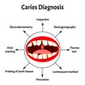 Diagnosis of caries. Bad breath. Halitosis. The structure of the teeth and oral cavity with caries. Diseases of the