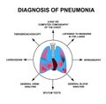 Diagnosis of pneumonia. Human respiratory organs. World Pneumonia Day. The anatomical structure of inflamed lungs Royalty Free Stock Photo