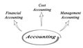 Diagram of Accounting