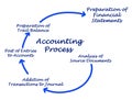 Diagram of Accounting Process