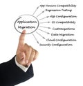 Diagram of Application Migration Royalty Free Stock Photo