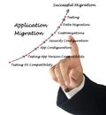 Diagram of Application Migration Royalty Free Stock Photo