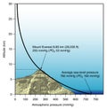 Diagram of atmospheric pressure vs altitude Royalty Free Stock Photo