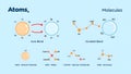 Diagram of atoms, molecules, ionic bonds, and covalent bonds in chemistry Royalty Free Stock Photo
