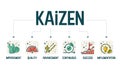 A diagram banner vector in the kaizen concept is a continuous improvement elements like improving, quality, advancement, success,