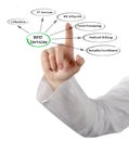 Diagram of BPO Services Royalty Free Stock Photo