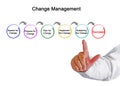 Diagram of change management Royalty Free Stock Photo