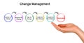 Diagram of change management Royalty Free Stock Photo