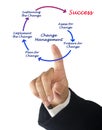 Diagram of change management Royalty Free Stock Photo