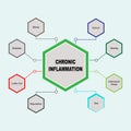 Diagram of Chronic Inflammation with keywords. EPS 10